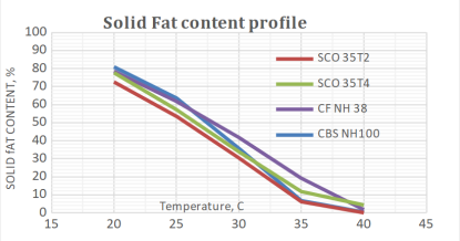 Interesterified Specialty Fats for Confectionery Applications